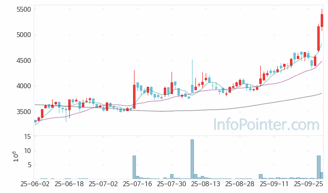 LB세미콘 주가 전망 키포인트 살펴보기 25.10.01