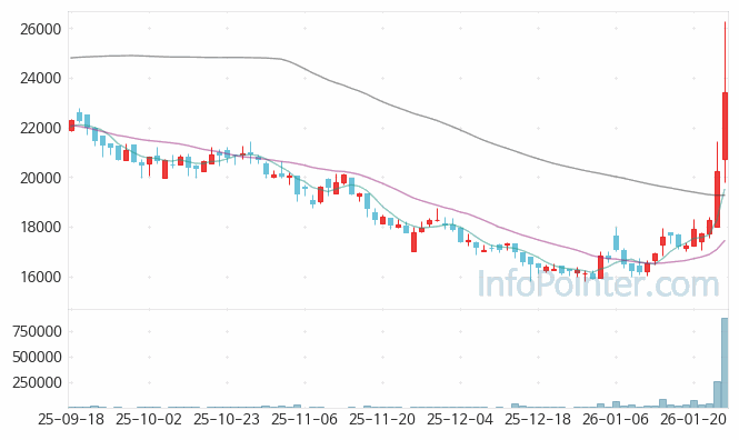 컴투스홀딩스 주가 전망 키포인트 살펴보기 26.01.26