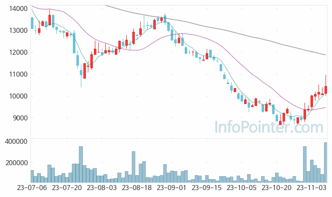 서울옥션 주가 차트 2023.11.09 (기간 단위 : Day)