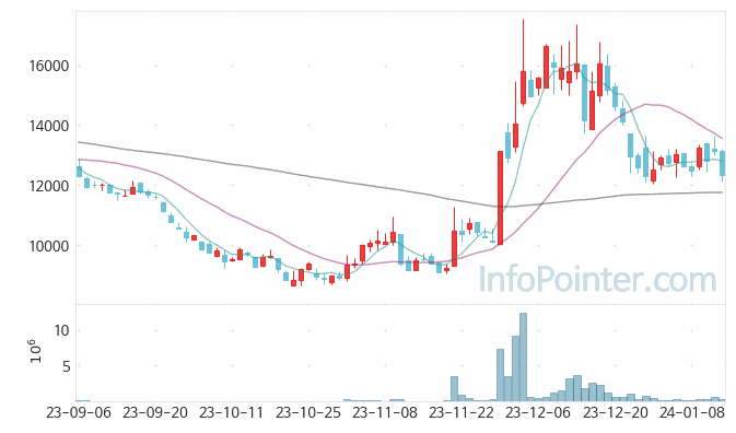 서울옥션 주가 차트 2024.01.12 (기간 단위 : Day)