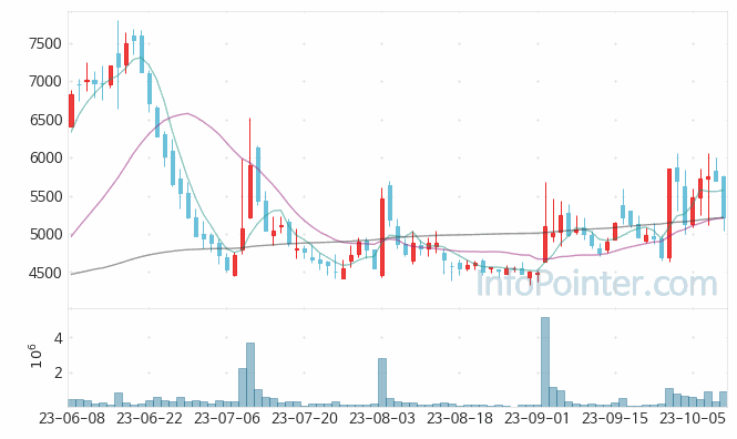 홈캐스트 주가 차트 2023.10.12 (기간 단위 : Day)