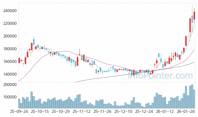 티씨케이 주가 차트 2026.01.30 (기간 단위 : Day)