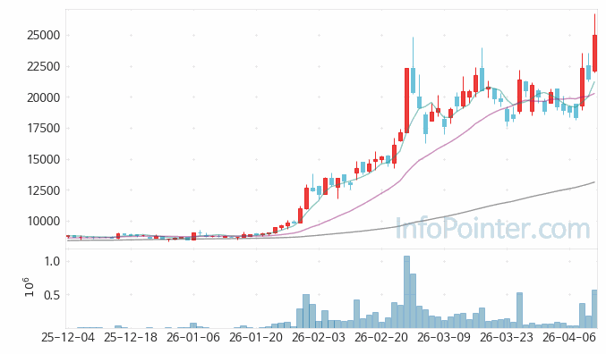 에프앤가이드 주가 전망 키포인트 살펴보기 26.04.10