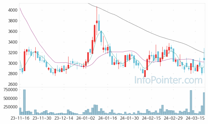 삼영이엔씨 주가 차트 2024.03.21 (기간 단위 : Day)