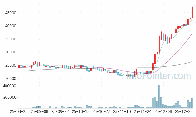 안트로젠 주가 전망 키포인트 살펴보기 25.12.29
