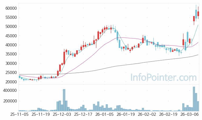 안트로젠 주가 전망 키포인트 살펴보기 26.03.12