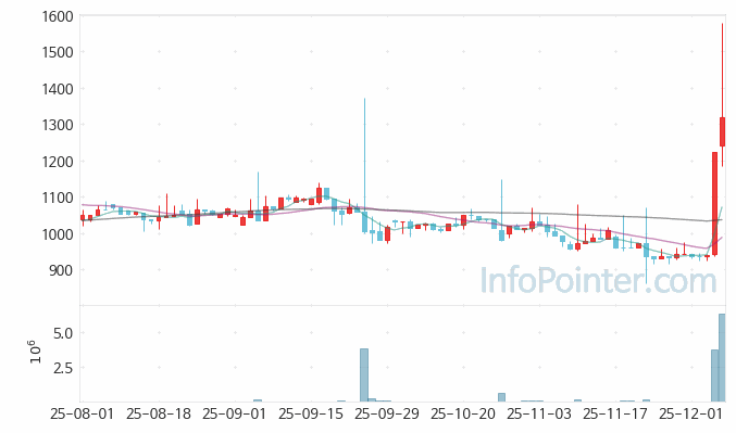 파커스 주가 전망 키포인트 살펴보기 25.12.05