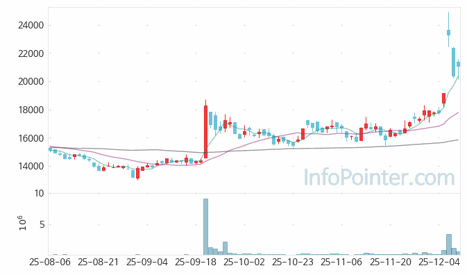 대화제약 주가 전망 키포인트 살펴보기 25.12.10