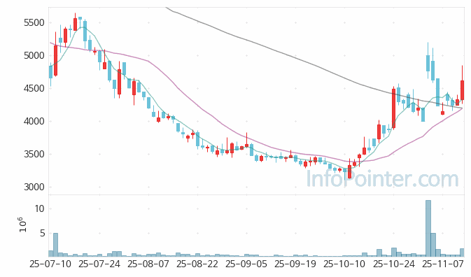 HLB생명과학 주가 전망 키포인트 살펴보기 25.11.13