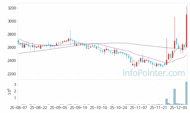 세이브존I&C 주가 전망 키포인트 살펴보기 25.12.11