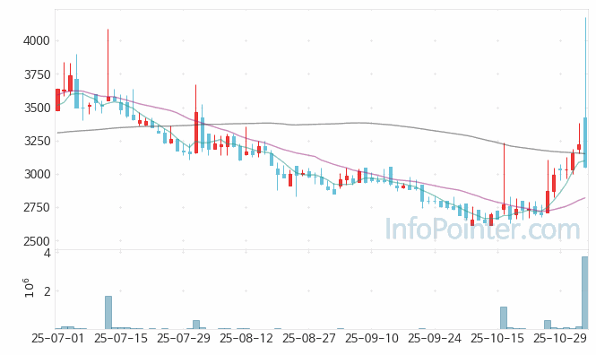 케이웨더 주가 차트 2025.11.04 (기간 단위 : Day)