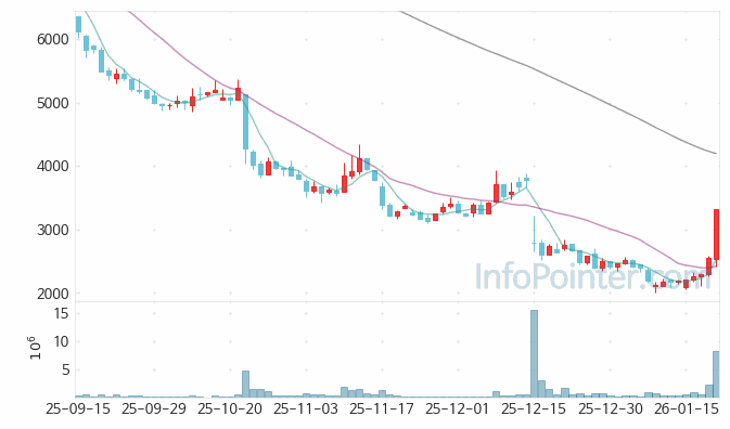 다원시스 주가 전망 키포인트 살펴보기 26.01.21