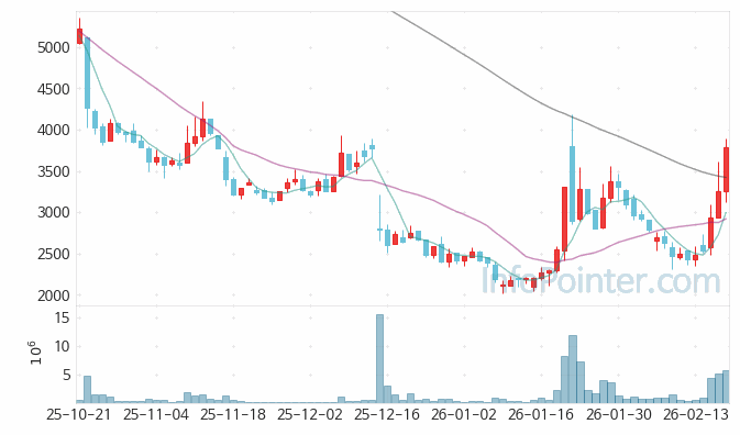 다원시스 주가 전망 키포인트 살펴보기 26.02.24