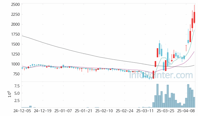 엑시온그룹 주가 차트 2025.04.14 (기간 단위 : Day)