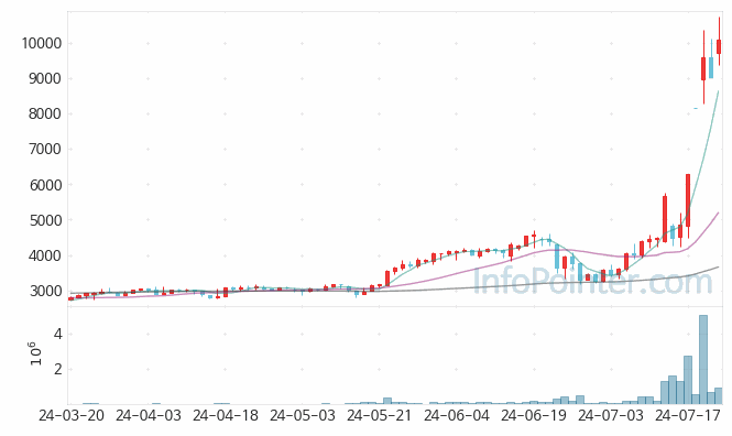 엑스큐어 주가 차트 2024.07.23 (기간 단위 : Day)