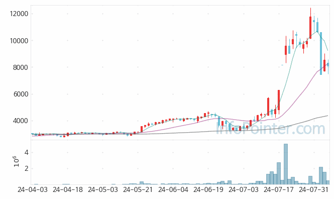 엑스큐어 주가 차트 2024.08.06 (기간 단위 : Day)