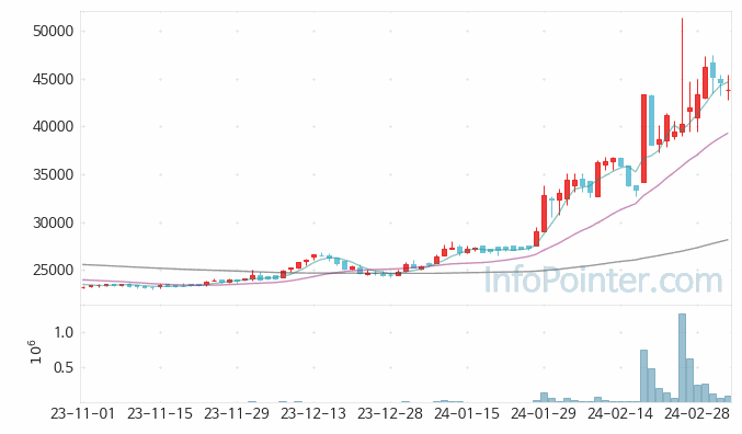 지역난방공사 주가 차트 2024.03.06 (기간 단위 : Day)