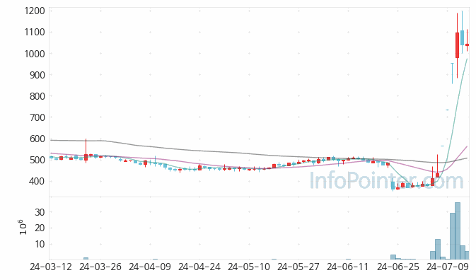 코아스 주가 차트 2024.07.15 (기간 단위 : Day)