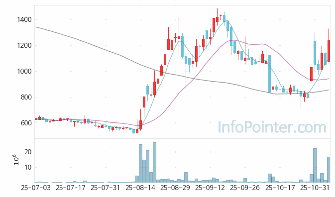 율호 주가 전망 키포인트 살펴보기 25.11.06