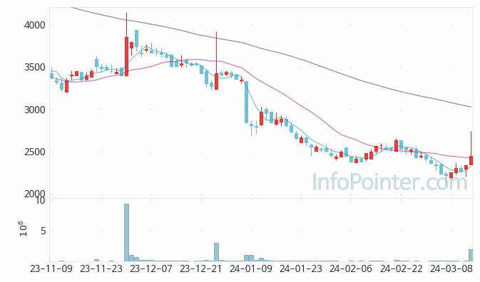 웰크론한텍 주가 차트 2024.03.14 (기간 단위 : Day)