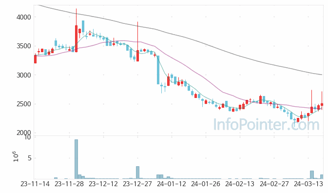 웰크론한텍 주가 차트 2024.03.19 (기간 단위 : Day)