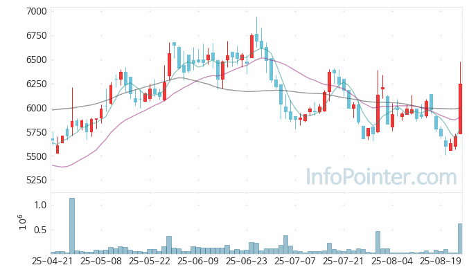 유니퀘스트 주가 전망 키포인트 살펴보기 25.08.25