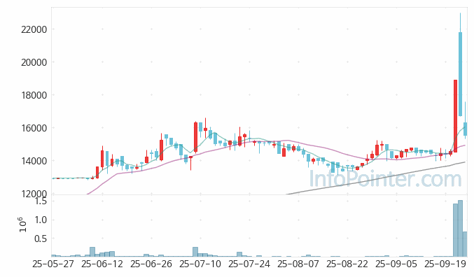 텔코웨어 주가 전망 키포인트 살펴보기 25.09.25