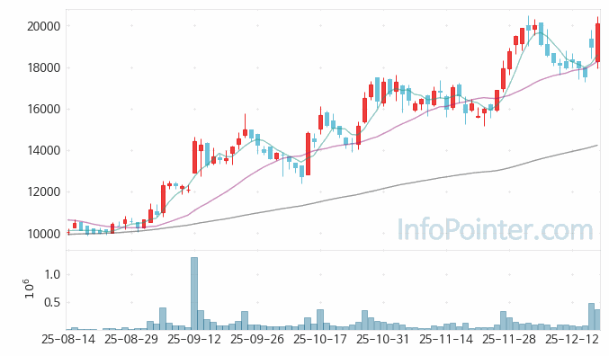 메디포스트 주가 전망 키포인트 살펴보기 25.12.18