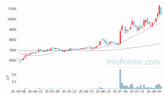에이블씨엔씨 주가 전망 키포인트 살펴보기 25.08.11