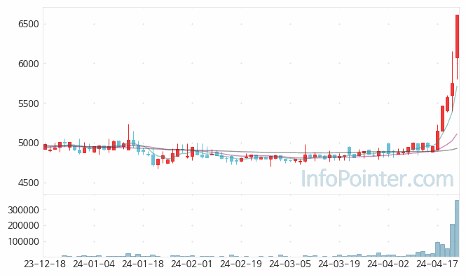 와토스코리아 주가 차트 2024.04.23 (기간 단위 : Day)