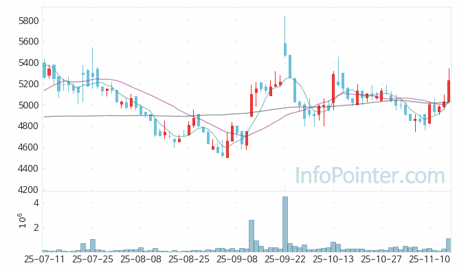 CJ CGV 주가 전망 키포인트 살펴보기 25.11.14