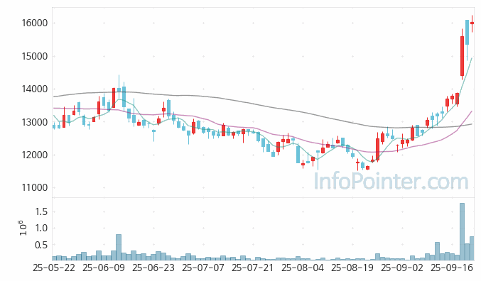 제우스 주가 전망 키포인트 살펴보기 25.09.22