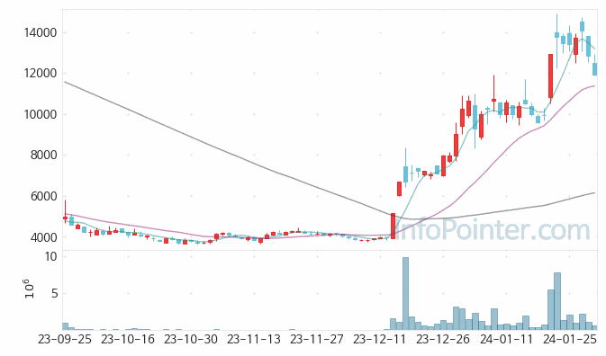 오킨스전자 주가 차트 2024.01.31 (기간 단위 : Day)