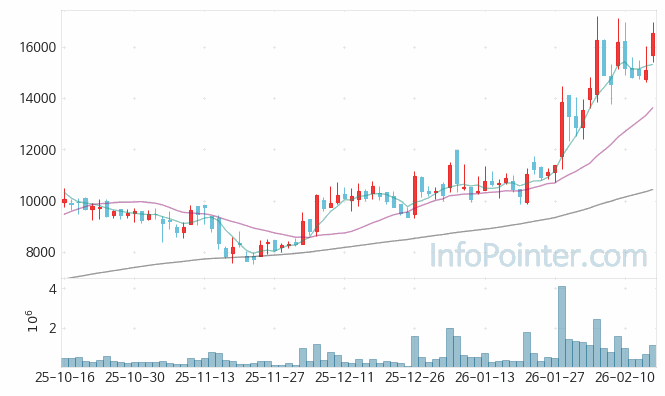 오킨스전자 주가 전망 키포인트 살펴보기 26.02.19