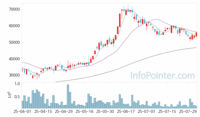 젬백스 주가 전망 키포인트 살펴보기 25.08.04