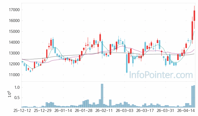 엘오티베큠 주가 전망 키포인트 살펴보기 26.04.20