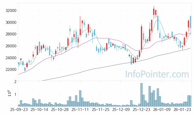 GST 주가 차트 2026.01.29 (기간 단위 : Day)