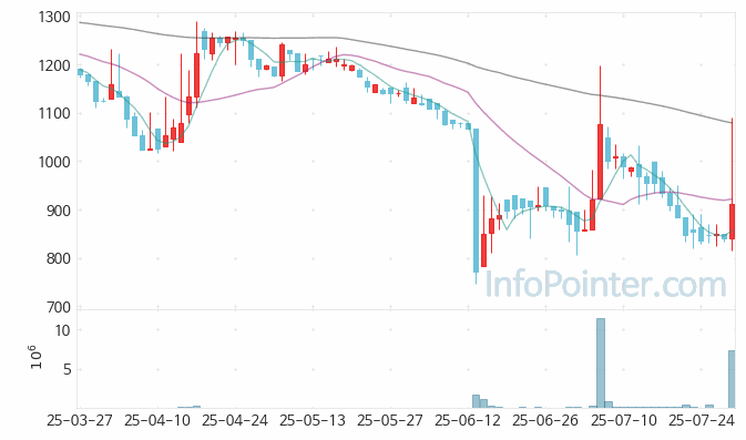이엠앤아이 주가 전망 키포인트 살펴보기 25.07.30