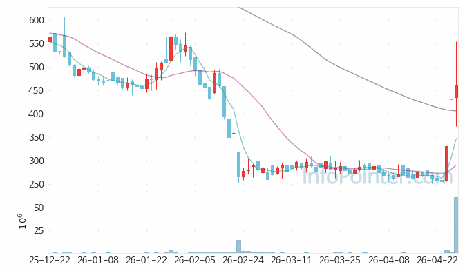 CSA 코스믹 주가 전망 키포인트 살펴보기 26.04.28