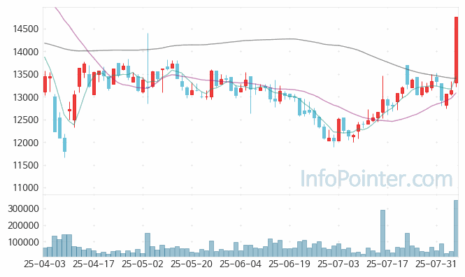 아바코 주가 전망 키포인트 살펴보기 25.08.06