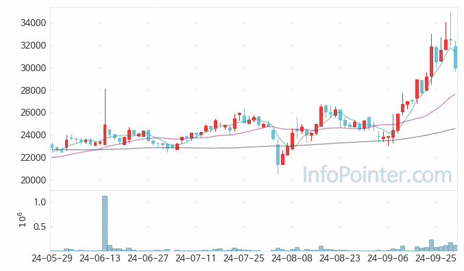 휴온스글로벌 주가 차트 2024.10.02 (기간 단위 : Day)