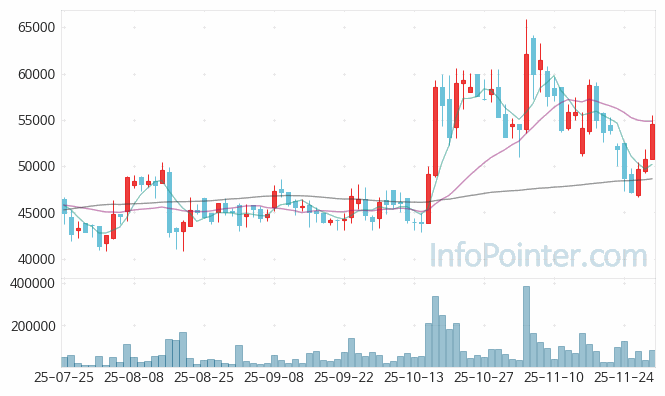 휴온스글로벌 주가 전망 키포인트 살펴보기 25.11.28