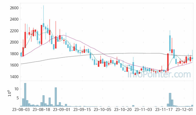 유비온 주가 차트 2023.12.07 (기간 단위 : Day)