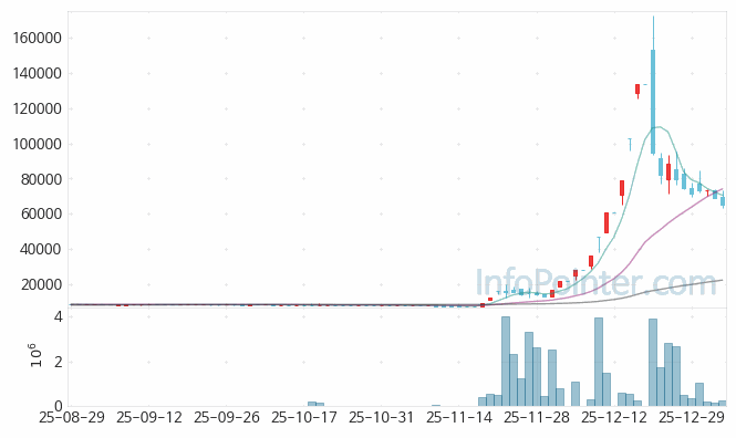 동양고속 주가 전망 키포인트 살펴보기 26.01.06