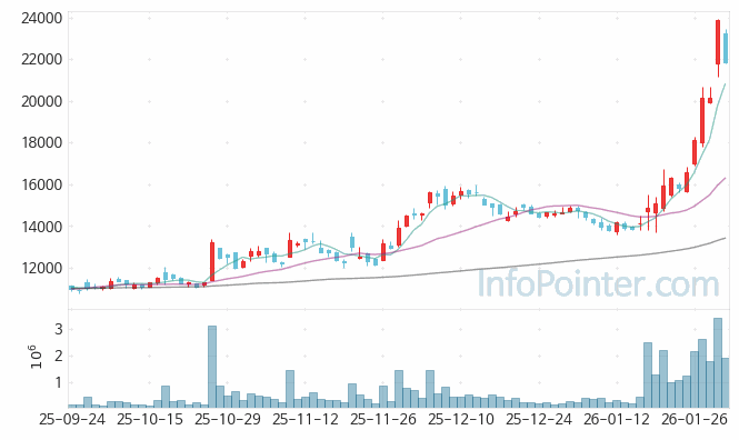 차바이오텍 주가 차트 2026.01.30 (기간 단위 : Day)