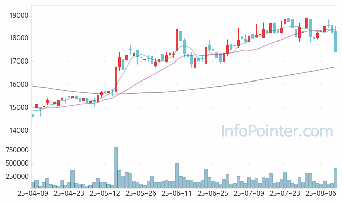 동국제약 주가 전망 키포인트 살펴보기 25.08.12
