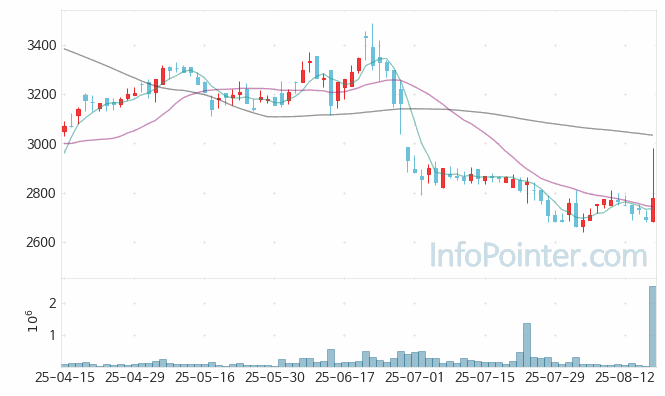 쇼박스 주가 전망 키포인트 살펴보기 25.08.19