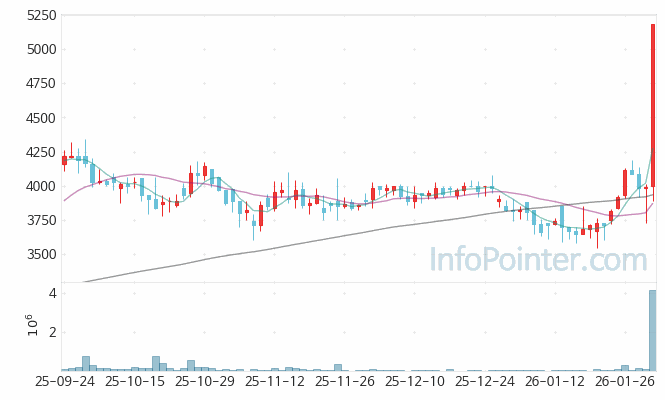 동아엘텍 주가 차트 2026.01.30 (기간 단위 : Day)