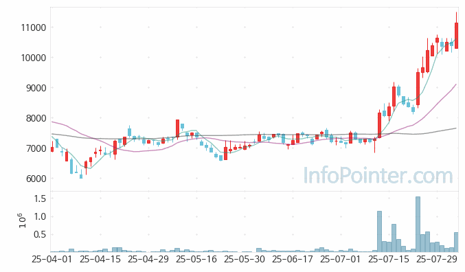 코세스 주가 전망 키포인트 살펴보기 25.08.04