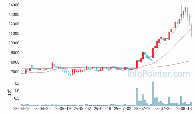 코세스 주가 전망 키포인트 살펴보기 25.08.20